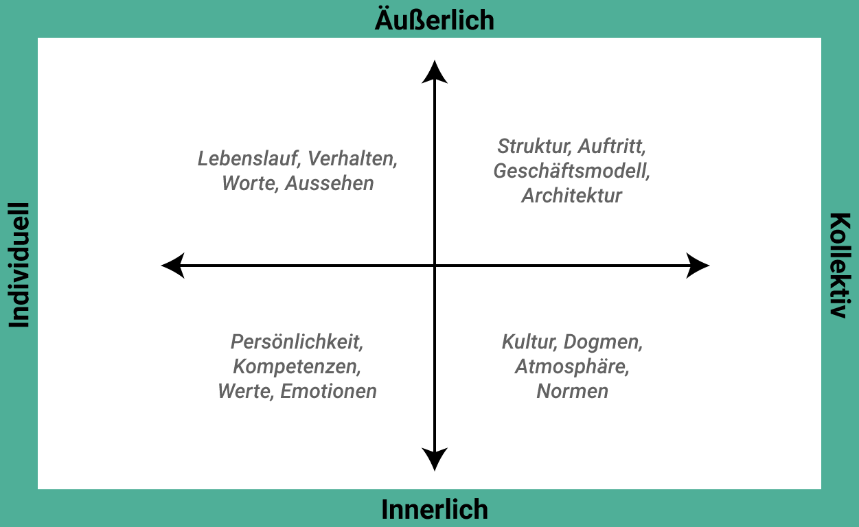 Grafik zum Quadrantenmodell