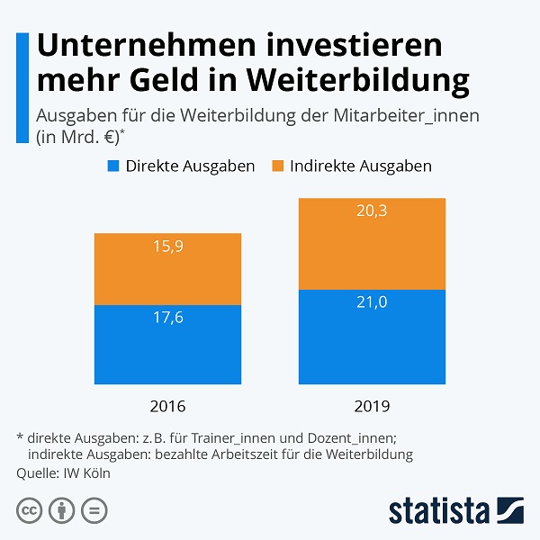 Grafik Ausgaben zur Weiterbildung von Statista